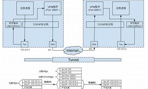 linux tap 源码